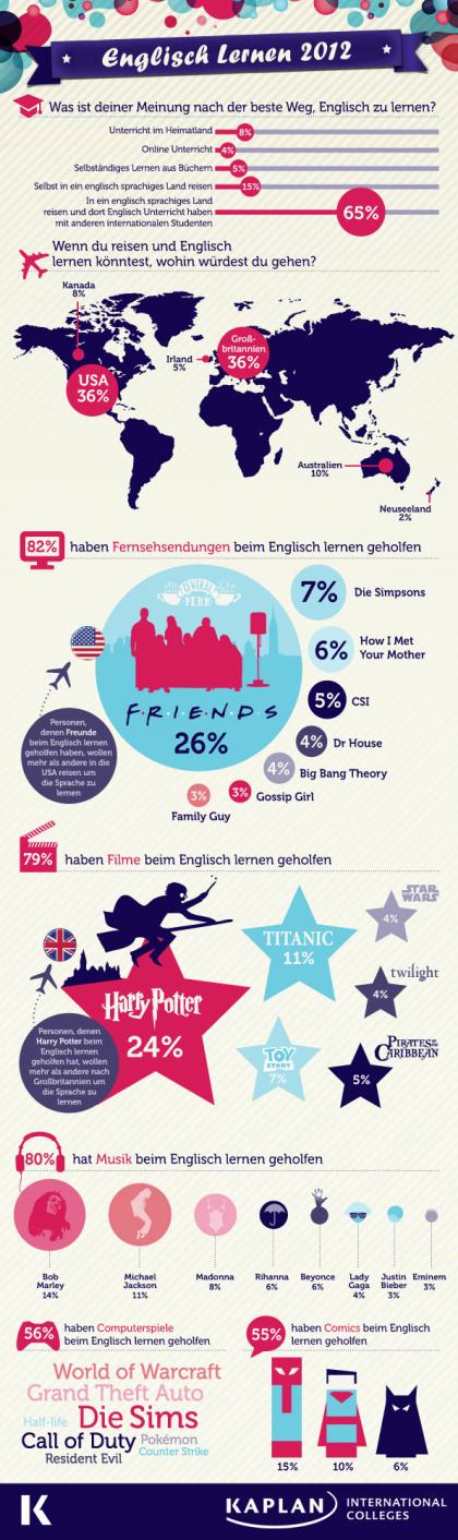 Kaplan Infografik Englisch lernen 2012