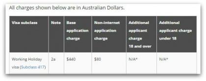 Visum Australien - Working Holiday Charges