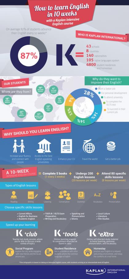 Englisch lernen in 10 Wochen Infografik